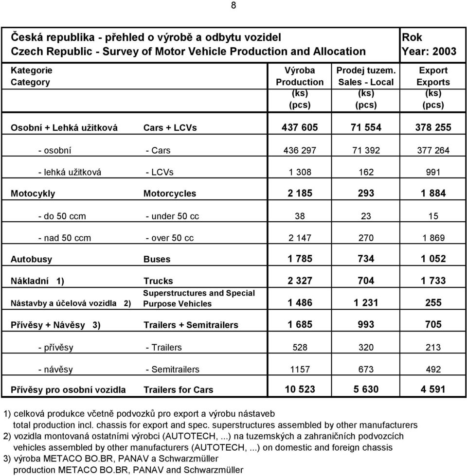 1 785 734 1 052 Nákladní 1) Trucks 2 327 704 1 733 Superstructures and Special Nástavby a účelová vozidla 2) Purpose Vehicles 1 486 1 231 255 Přívěsy + Návěsy 3) Trailers + Semitrailers 1 685 993 705