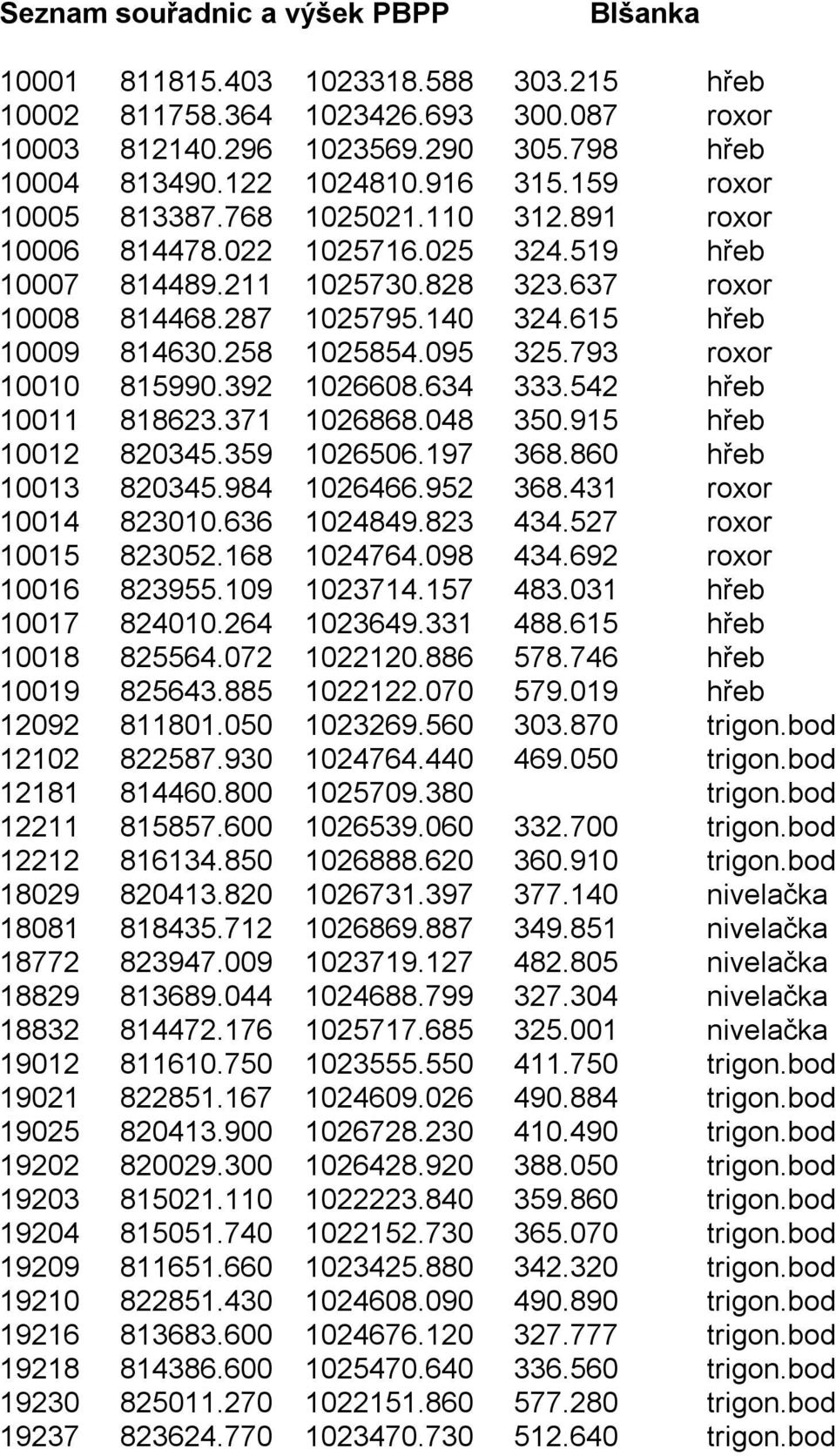 258 1025854.095 325.793 roxor 10010 815990.392 1026608.634 333.542 hřeb 10011 818623.371 1026868.048 350.915 hřeb 10012 820345.359 1026506.197 368.860 hřeb 10013 820345.984 1026466.952 368.