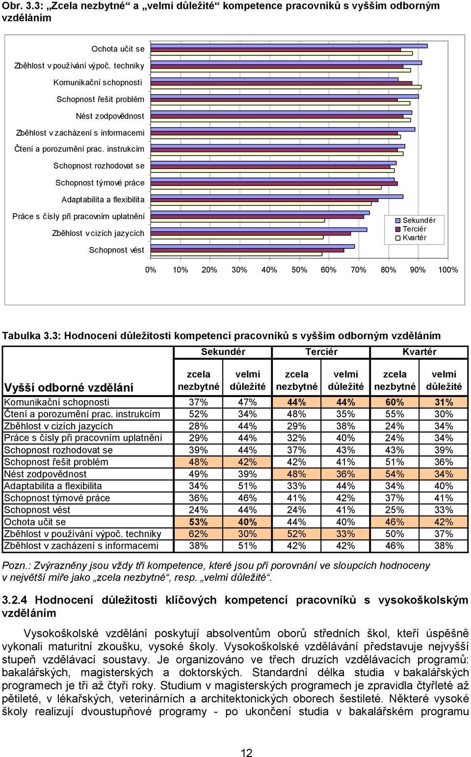 instrukcím Schopnost rozhodovat se Schopnost týmové práce Adaptabilita a flexibilita Práce s čísly při pracovním uplatnění Zběhlost v cizích jazycích Schopnost vést 0% 10% 20% 30% 40% 50% 60% 70% 80%