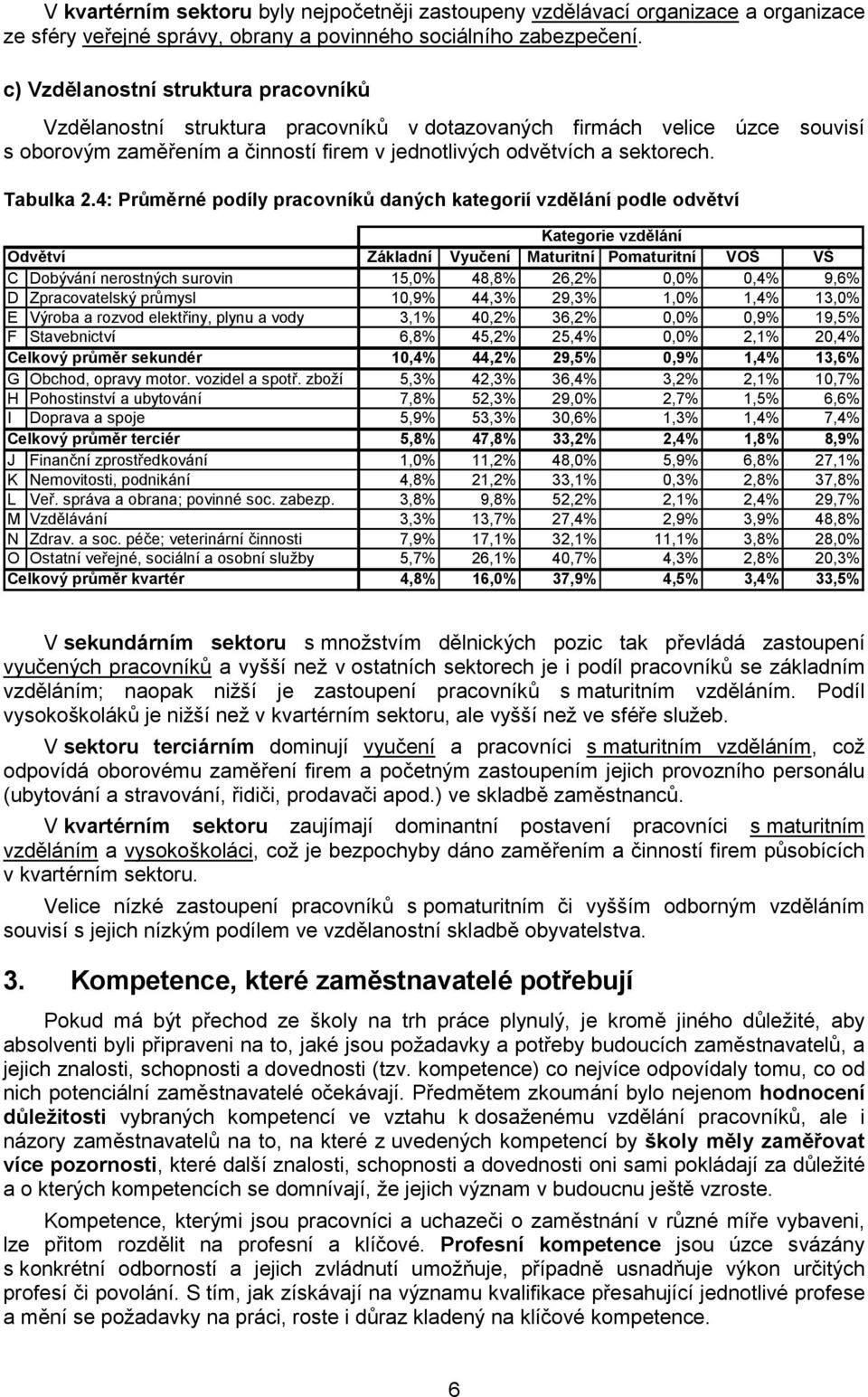 4: Průměrné podíly pracovníků daných kategorií vzdělání podle odvětví Kategorie vzdělání Odvětví Základní Vyučení Maturitní Pomaturitní VOŠ VŠ C Dobývání nerostných surovin 15,0% 48,8% 26,2% 0,0%