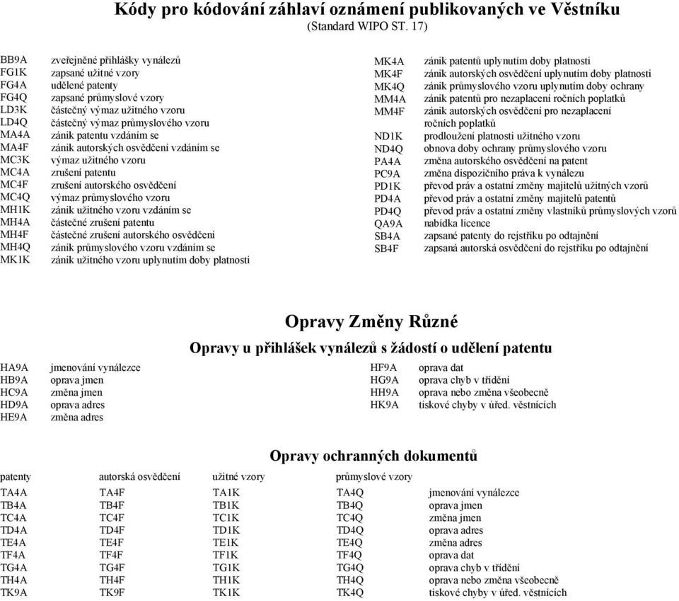 užitného vzoru částečný výmaz průmyslového vzoru zánik patentu vzdáním se zánik autorských osvědčení vzdáním se výmaz užitného vzoru zrušení patentu zrušení autorského osvědčení výmaz průmyslového