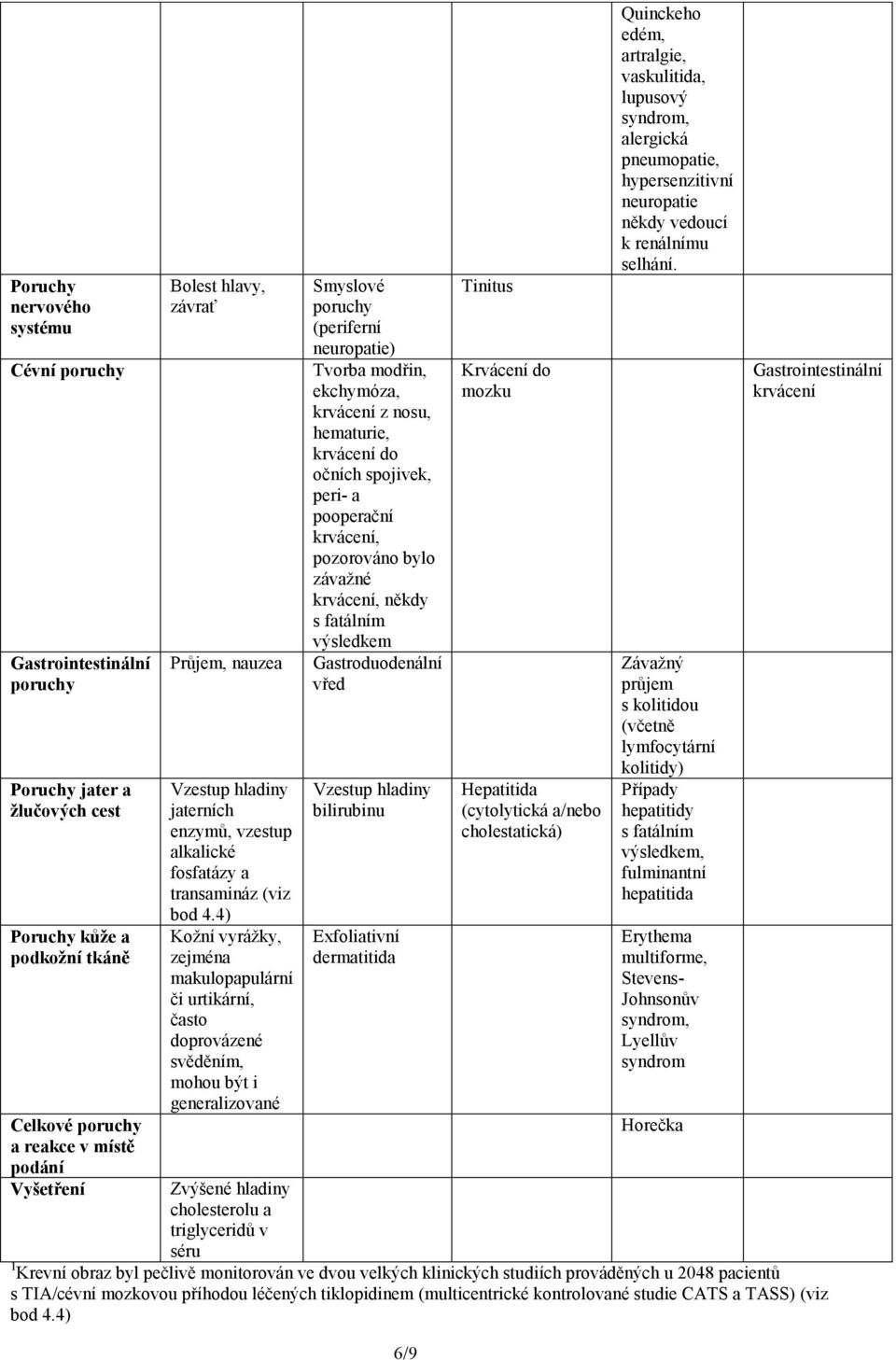 4) Kožní vyrážky, zejména makulopapulární či urtikární, často doprovázené svěděním, mohou být i generalizované Zvýšené hladiny cholesterolu a triglyceridů v séru Smyslové poruchy (periferní