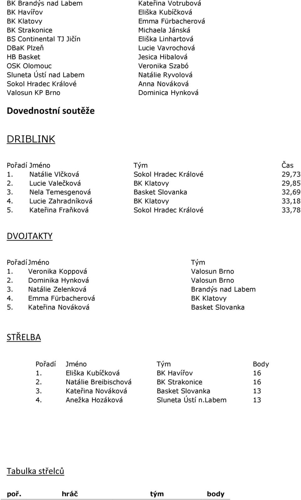 Tým Čas 1. Natálie Vlčková Sokol Hradec Králové 29,73 2. Lucie Valečková BK Klatovy 29,85 3. Nela Temesgenová Basket Slovanka 32,69 4. Lucie Zahradníková BK Klatovy 33,18 5.