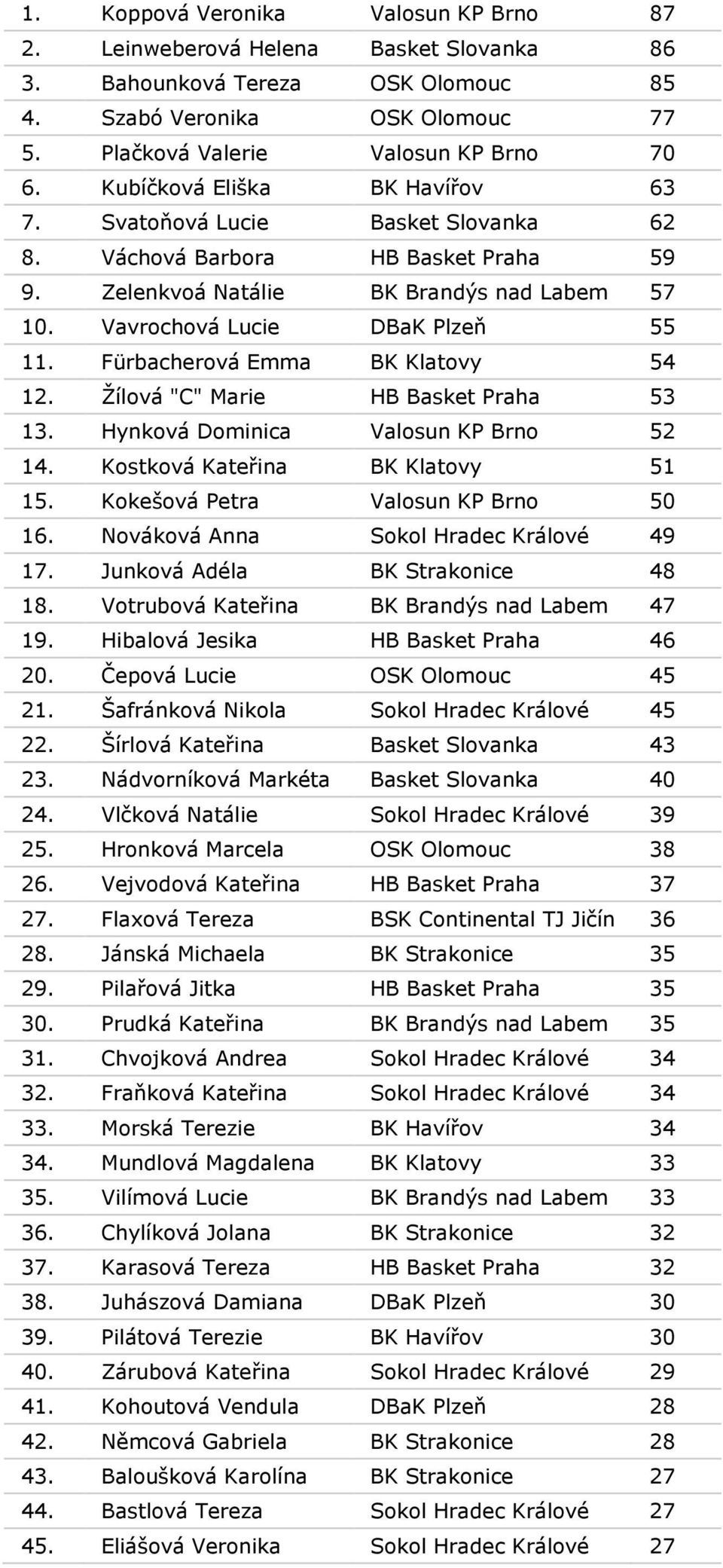 Fürbacherová Emma BK Klatovy 54 12. Žílová "C" Marie HB Basket Praha 53 13. Hynková Dominica Valosun KP Brno 52 14. Kostková Kateřina BK Klatovy 51 15. Kokešová Petra Valosun KP Brno 50 16.