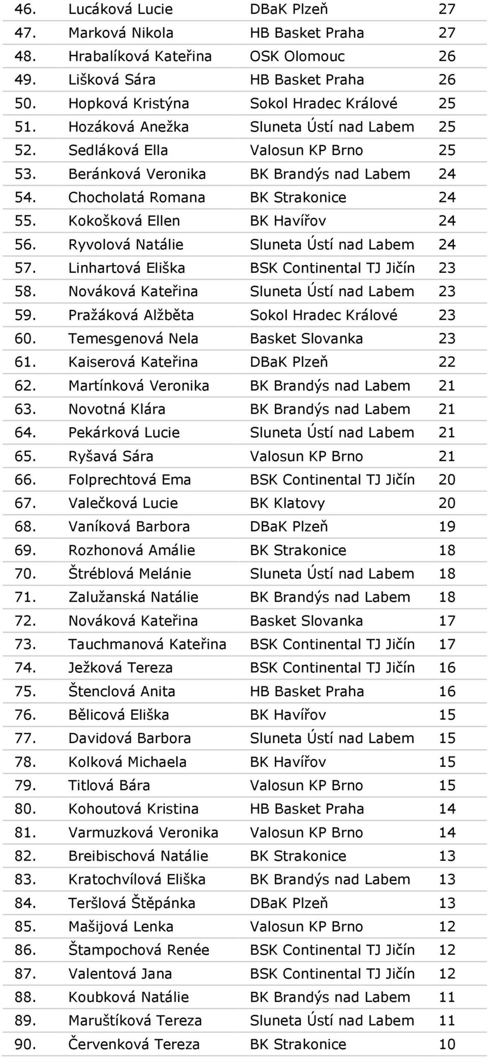 Kokošková Ellen BK Havířov 24 56. Ryvolová Natálie Sluneta Ústí nad Labem 24 57. Linhartová Eliška BSK Continental TJ Jičín 23 58. Nováková Kateřina Sluneta Ústí nad Labem 23 59.