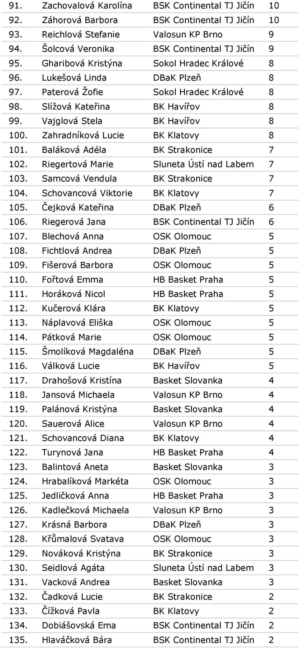 Zahradníková Lucie BK Klatovy 8 101. Baláková Adéla BK Strakonice 7 102. Riegertová Marie Sluneta Ústí nad Labem 7 103. Samcová Vendula BK Strakonice 7 104. Schovancová Viktorie BK Klatovy 7 105.