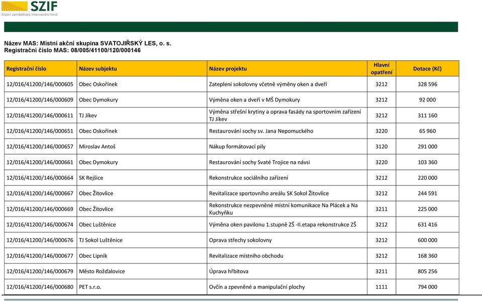 Registrační číslo MAS: 08/005/41100/120/000146 12/016/41200/146/000605 Obec Oskořínek Zateplení sokolovny včetně výměny oken a dveří 3212 328 596 12/016/41200/146/000609 Obec Dymokury Výměna oken a