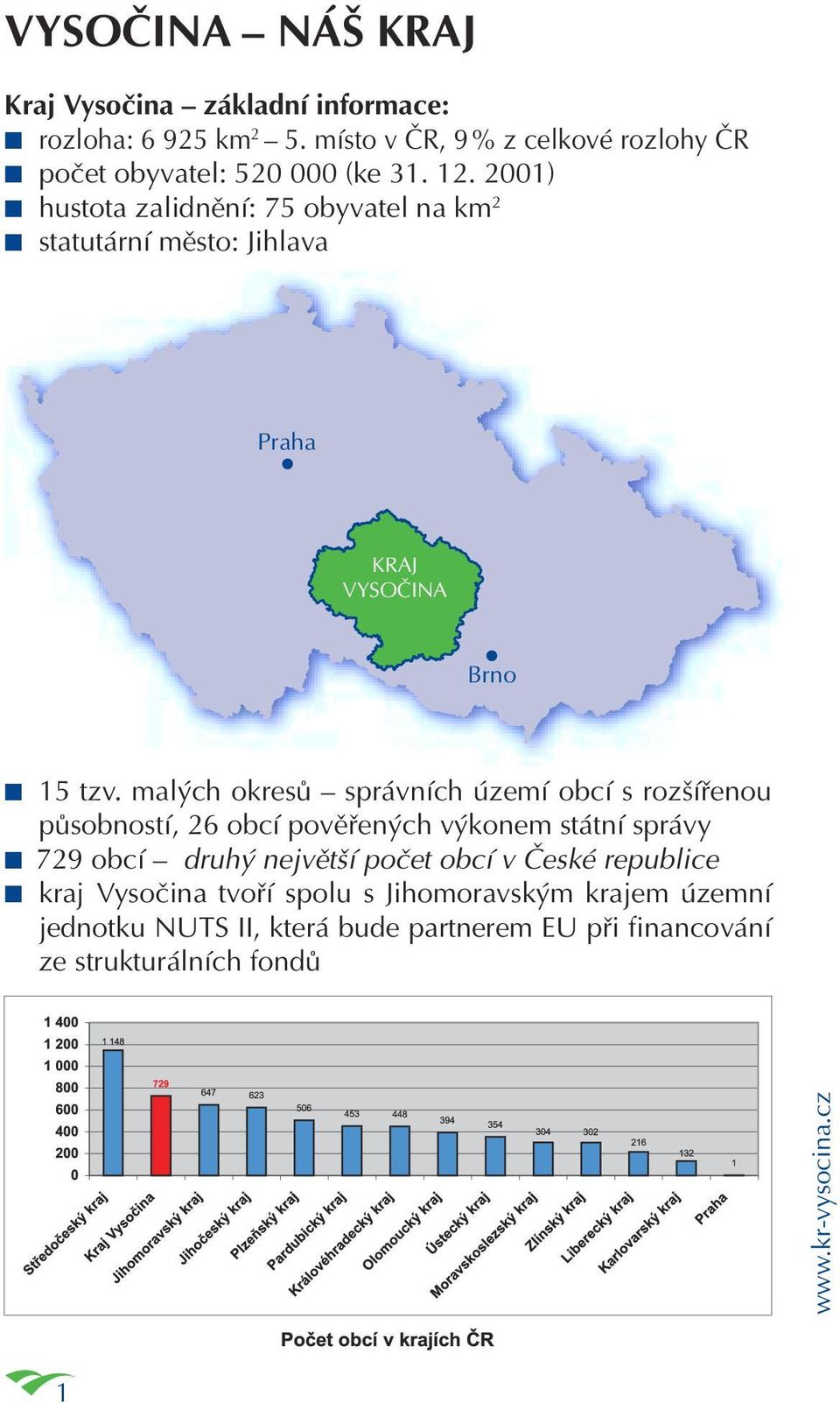 2001) hustota zalidnění: 75 obyvatel na km 2 statutární město: Jihlava Praha KRAJ VYSOČINA Brno 15 tzv.