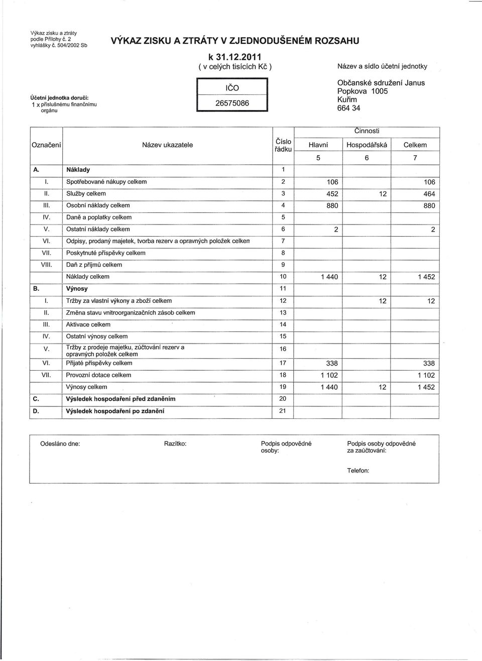 Název ukazatele Číslo řádku Hlavní Hospodářská Celkem 5 6 7 A. Náklady 1 I. Spotřebované nákupy celkem 2 106 106 II. Služby celkem 3 452 12 464 III. Osobní náklady celkem 4 880 880 IV.