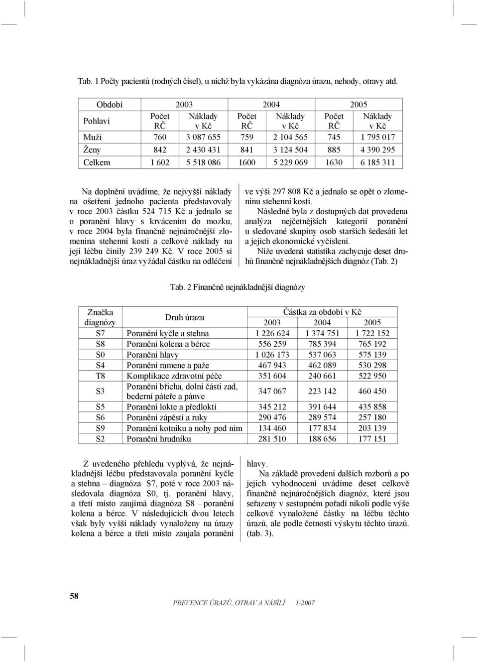 602 5 518 086 1600 5 229 069 1630 6 185 311 Na doplnění uvádíme, že nejvyšší náklady na ošetření jednoho pacienta představovaly v roce 2003 částku 524 715 Kč a jednalo se o poranění hlavy s krvácením