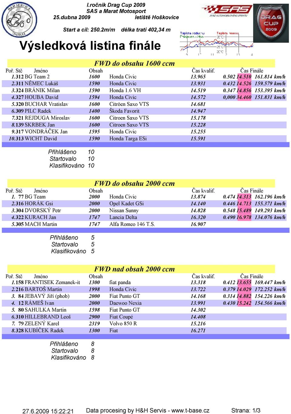 395 km/h 4.327 HOUBA David 1594 Honda Civic 14.572 0,000 34.460 151.831 km/h 5.320 BUCHAR Vratislav 1600 Citröen Saxo VTS 14.681 6.309 PILC Radek 1400 Škoda Favorit 14.947 7.