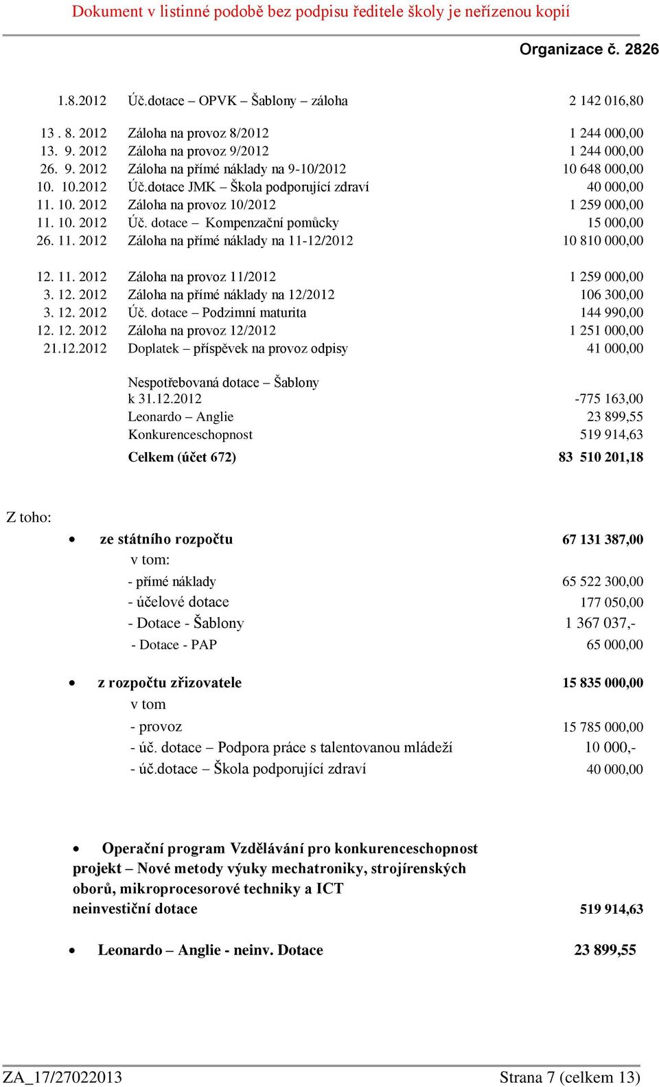 11. 2012 Záloha na provoz 11/2012 1 259 000,00 3. 12. 2012 Záloha na přímé náklady na 12/2012 106 300,00 3. 12. 2012 Úč. dotace Podzimní maturita 144 990,00 12. 12. 2012 Záloha na provoz 12/2012 1 251 000,00 21.