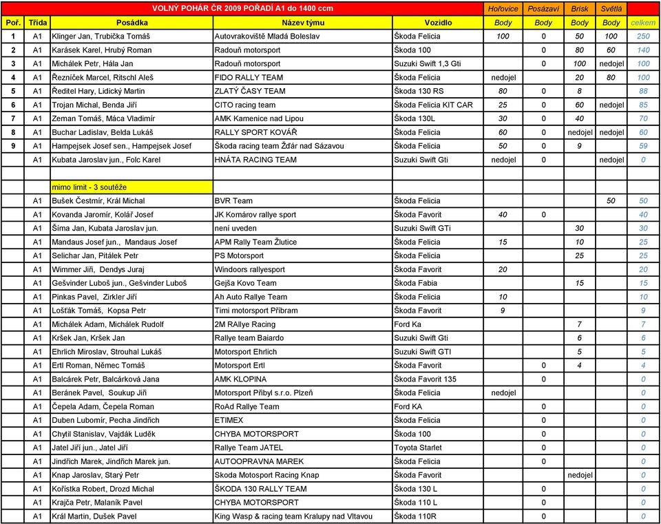 Lidický Martin ZLATÝ ČASY TEAM Škoda 130 RS 80 0 8 88 6 A1 Trojan Michal, Benda Jiří CITO racing team Škoda Felicia KIT CAR 25 0 60 nedojel 85 7 A1 Zeman Tomáš, Máca Vladimír AMK Kamenice nad Lipou