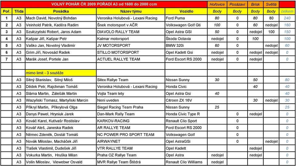 nedojel 0 100 100 5 A3 Vaško Jan, Novotný Vladimír JV MOTORSPORT BMW 320i 60 0 nedojel 60 6 A3 Grim Jiří, Novosád Radek STILLO MOTORSPORT Opel Kadett Gsi nedojel 0 nedojel nedojel 0 7 A3 Marák Josef,