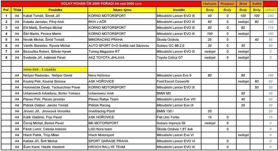 A4 Novák Michal, Šmíd Tomáš MINORACING PRAHA Škoda Octávia 25 0 40 65 6 A4 Vaněk Stanislav, Ryvola Michal AUTO SPORT D+D Světlá nad Sázavou Subaru GC 8B 2,0 30 0 30 60 7 A4 Bezouška Robert, Středa