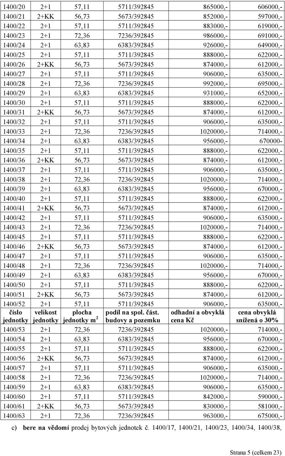 1400/28 2+1 72,36 7236/392845 992000,- 695000,- 1400/29 2+1 63,83 6383/392845 931000,- 652000,- 1400/30 2+1 57,11 5711/392845 888000,- 622000,- 1400/31 2+KK 56,73 5673/392845 874000,- 612000,-