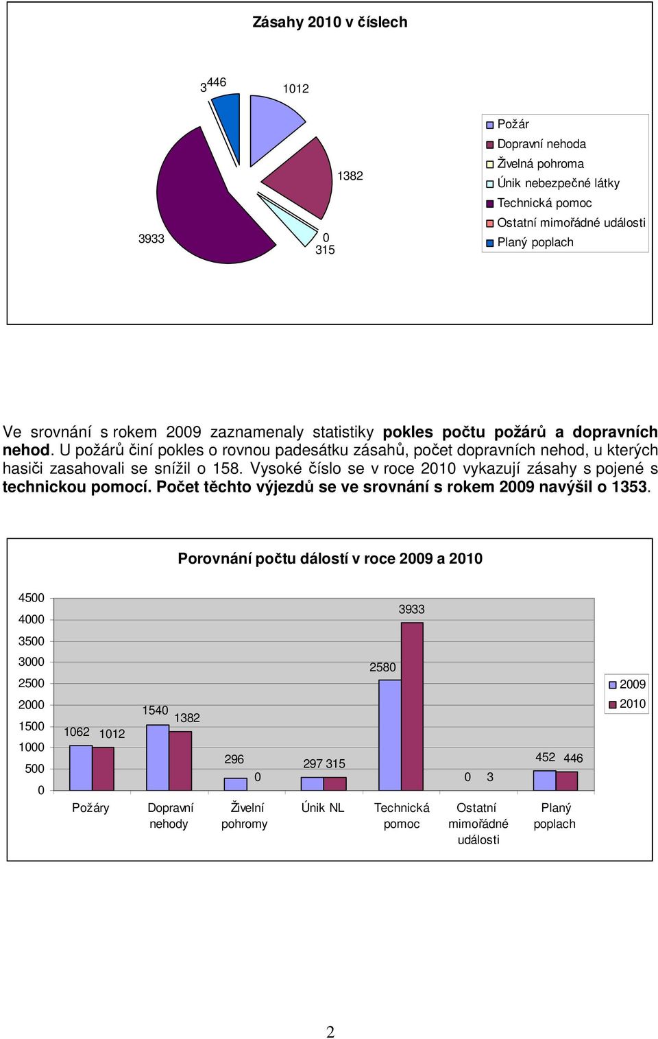 U požárů činí pokles o rovnou padesátku zásahů, počet dopravních nehod, u kterých hasiči zasahovali se snížil o 158.