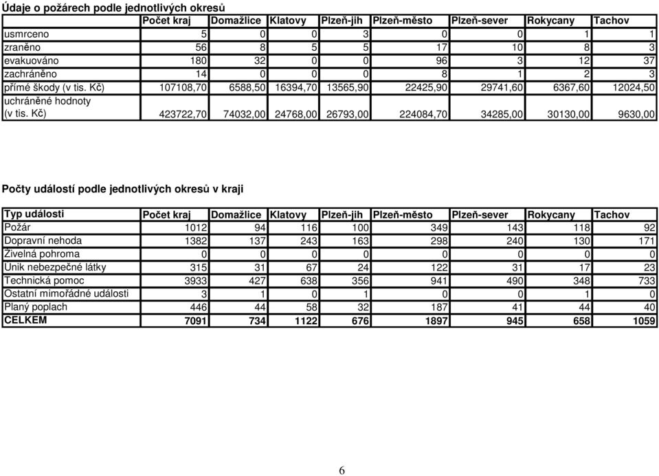 Kč) 423722,7 7432, 24768, 26793, 22484,7 34285, 313, 963, Počty událostí podle jednotlivých okresů v kraji Typ události Počet kraj Domažlice Klatovy Plzeň-jih Plzeň-město Plzeň-sever Rokycany Tachov