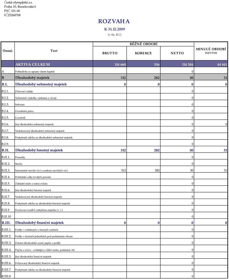 I.1. Zřizovací výdaje 0 B.I.2. Nehmotné výsledky výzkumu a vývoje 0 B.I.3. Software 0 B.I.4. Ocenitelná práva 0 B.I.5. Goodwill 0 B.I.6. Jiný dlouhodobý nehmotný majetek 0 0 B.I.7.