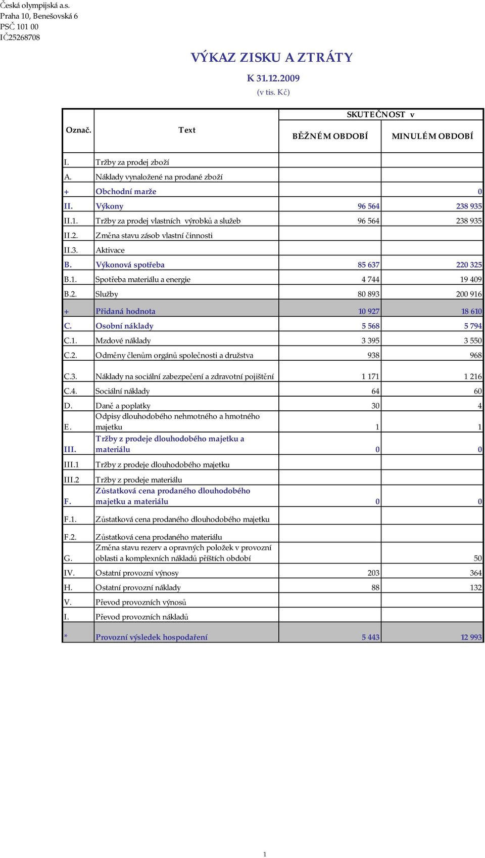 Výkonová spotřeba 85 637 220 325 B.1. Spotřeba materiálu a energie 4 744 19 409 B.2. Služby 80 893 200 916 + Přidaná hodnota 10 927 18 610 C. Osobní náklady 5 568 5 794 C.1. Mzdové náklady 3 395 3 550 C.