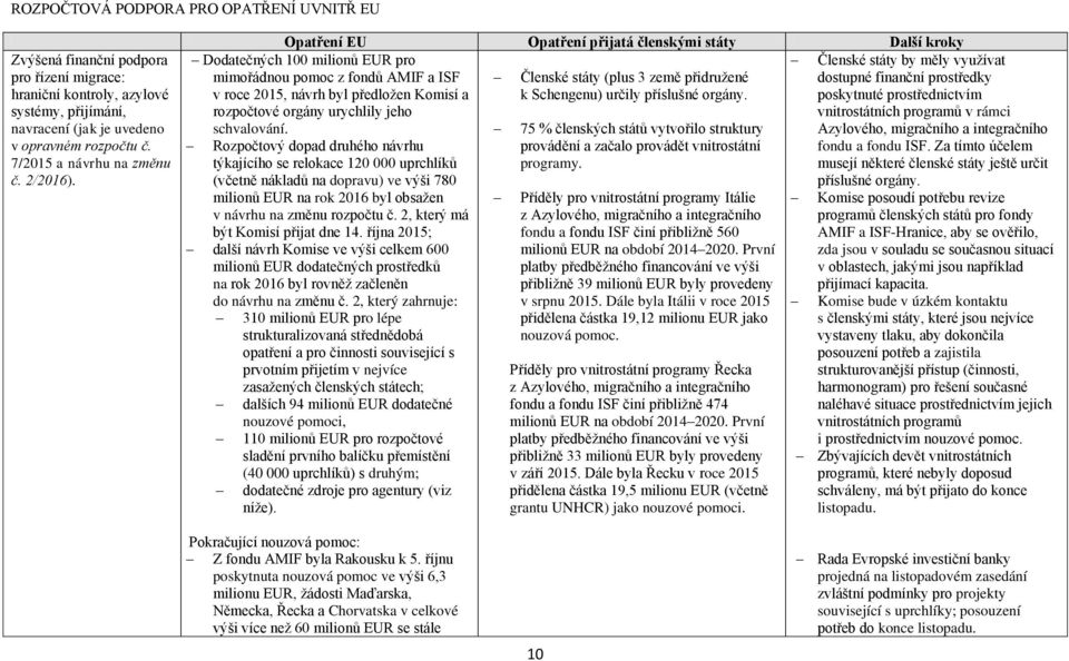 Opatření EU Opatření přijatá členskými státy Další kroky Dodatečných 100 milionů EUR pro mimořádnou pomoc z fondů AMIF a ISF v roce 2015, návrh byl předložen Komisí a rozpočtové orgány urychlily jeho