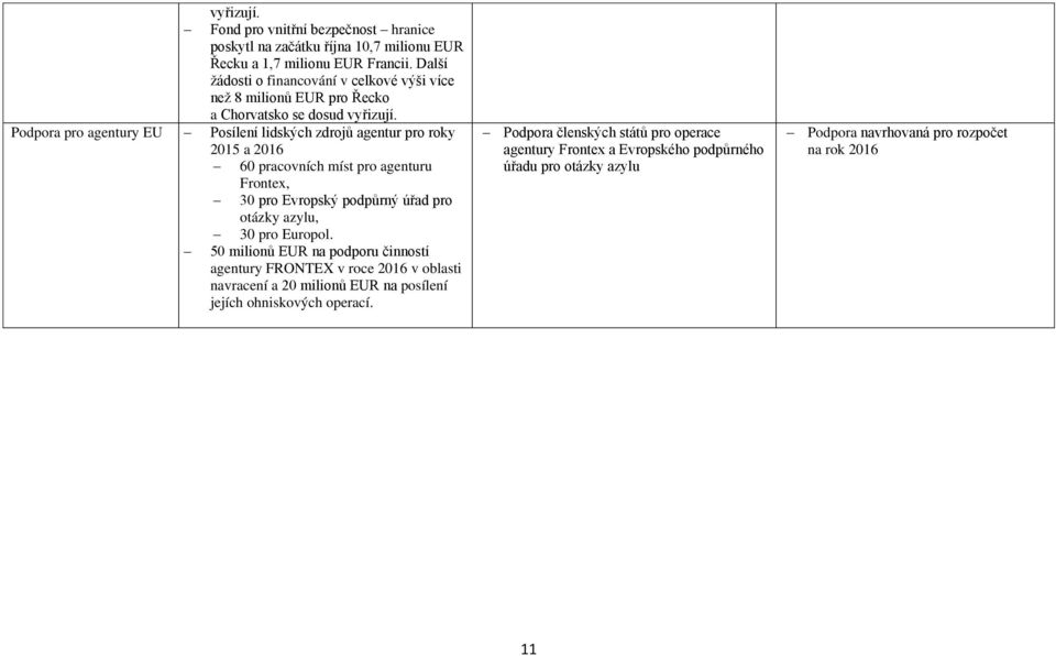 Podpora pro agentury EU Posílení lidských zdrojů agentur pro roky 2015 a 2016 60 pracovních míst pro agenturu Frontex, 30 pro Evropský podpůrný úřad pro otázky azylu, 30 pro