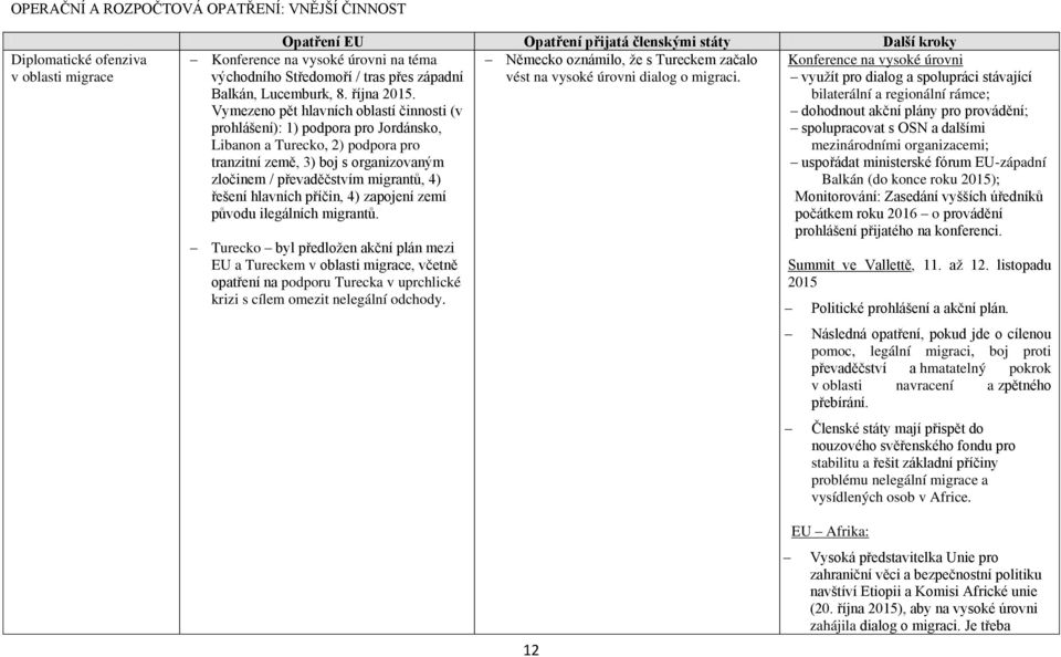 Vymezeno pět hlavních oblastí činnosti (v prohlášení): 1) podpora pro Jordánsko, Libanon a Turecko, 2) podpora pro tranzitní země, 3) boj s organizovaným zločinem / převaděčstvím migrantů, 4) řešení
