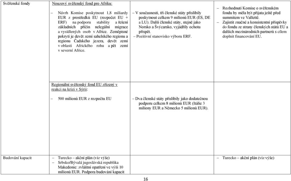 V současnosti, tři členské státy přislíbily poskytnout celkem 9 milionů EUR (ES, DE a LU). Další členské státy, stejně jako Norsko a Švýcarsko, vyjádřily ochotu přispět.