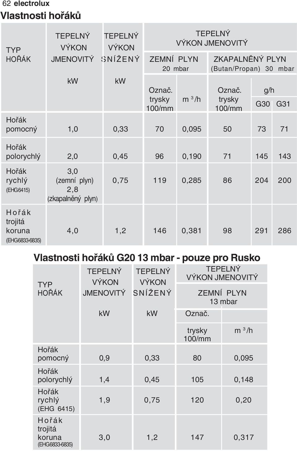 g/h trysky m 3 /h trysky 100/mm 100/mm G30 G31 Hořák pomocný 1,0 0,33 70 0,095 50 73 71 Hořák polorychlý 2,0 0,45 96 0,190 71 145 143 Hořák 3,0 rychlý (zemní plyn) 0,75 119 0,285 86 204 200 (EHG