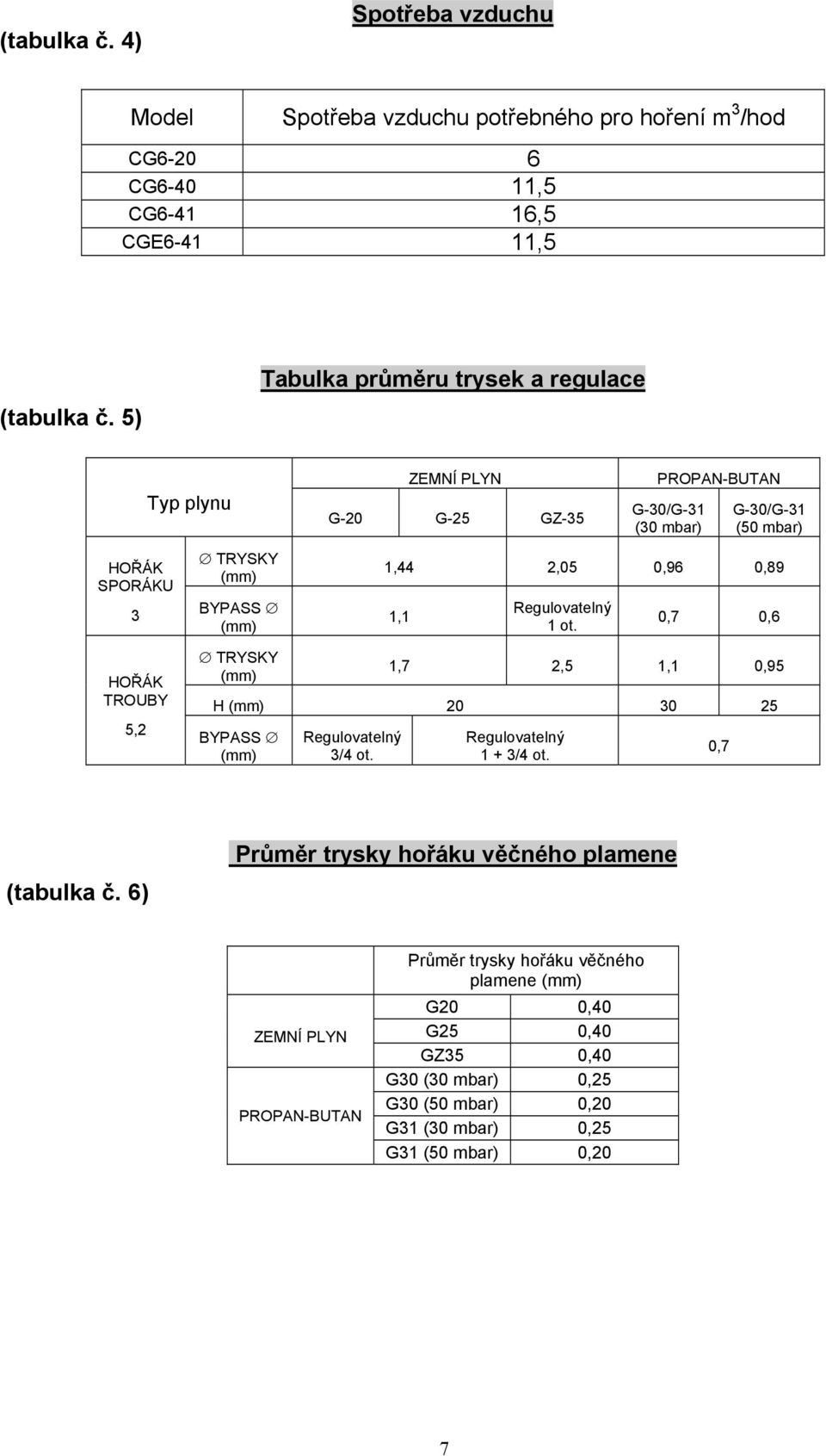 0,96 0,89 1,1 Regulovatelný 1 ot. 0,7 0,6 HOŘÁK TROUBY 5,2 TRYSKY (mm) 1,7 2,5 1,1 0,95 H (mm) 20 30 25 BYPASS (mm) Regulovatelný 3/4 ot. Regulovatelný 1 + 3/4 ot.