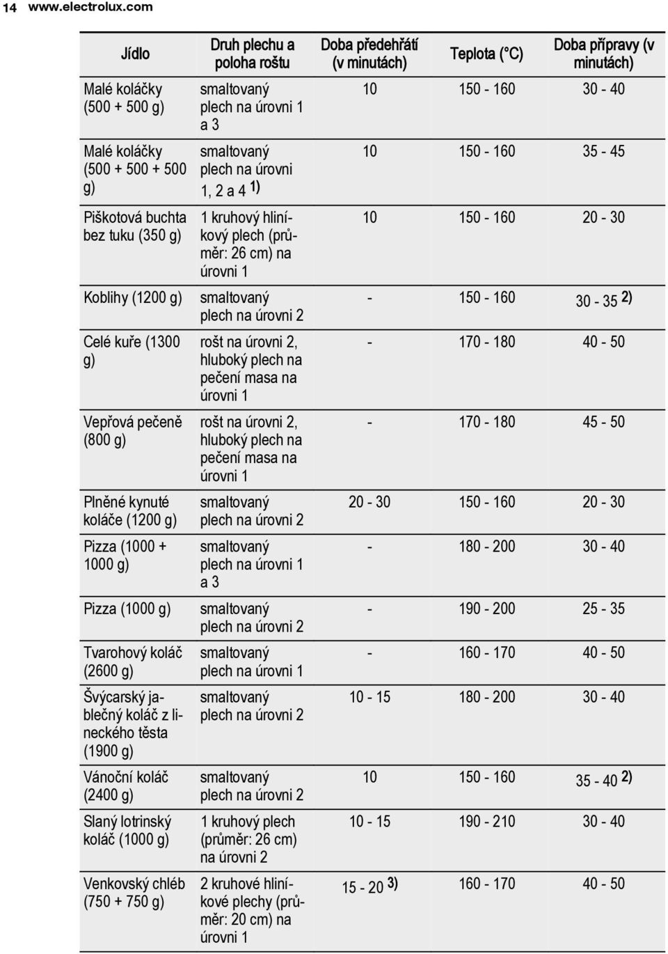 (1000 + 1000 g) Pizza (1000 g) Tvarohový koláč (2600 g) Švýcarský jablečný koláč z lineckého těsta (1900 g) Vánoční koláč (2400 g) Slaný lotrinský koláč (1000 g) Venkovský chléb (750 + 750 g) Druh