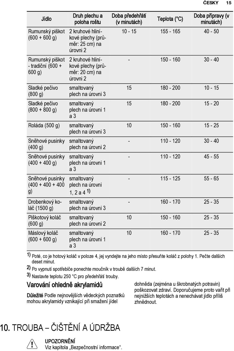 15-20 (800 + 800 g) plech na úrovni 1 a 3 Roláda (500 g) 10 150-160 15-25 plech na úrovni 3 Sněhové pusinky - 110-120 30-40 (400 g) plech na Sněhové pusinky - 110-120 45-55 (400 + 400 g) plech na