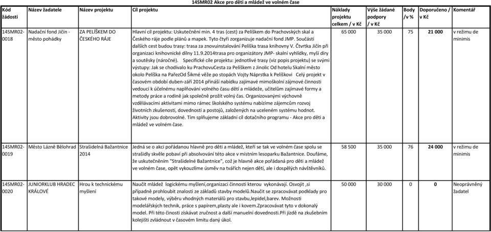 Součástí dalších cest budou trasy: trasa za znovuinstalování Pelíška trasa knihovny V. Čtvrtka Jičín při organizaci knihovnické dílny 11.9.