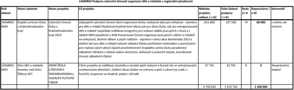 mládež Uspořádat vzdělávací programy pro vedoucí oddílů pracujících v Duze a v dalších NNO působících v KHK Prezentovat činnost organizací pracujících s dětmi a mládeží na veřejnosti, školním dětem a