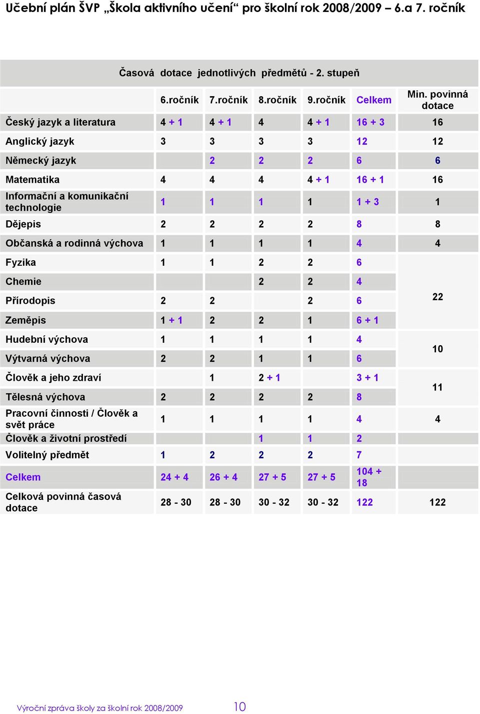 1 1 + 3 1 Dějepis 2 2 2 2 8 8 Občanská a rodinná výchova 1 1 1 1 4 4 Fyzika 1 1 2 2 6 Chemie 2 2 4 Přírodopis 2 2 2 6 Zeměpis 1 + 1 2 2 1 6 + 1 Hudební výchova 1 1 1 1 4 Výtvarná výchova 2 2 1 1 6