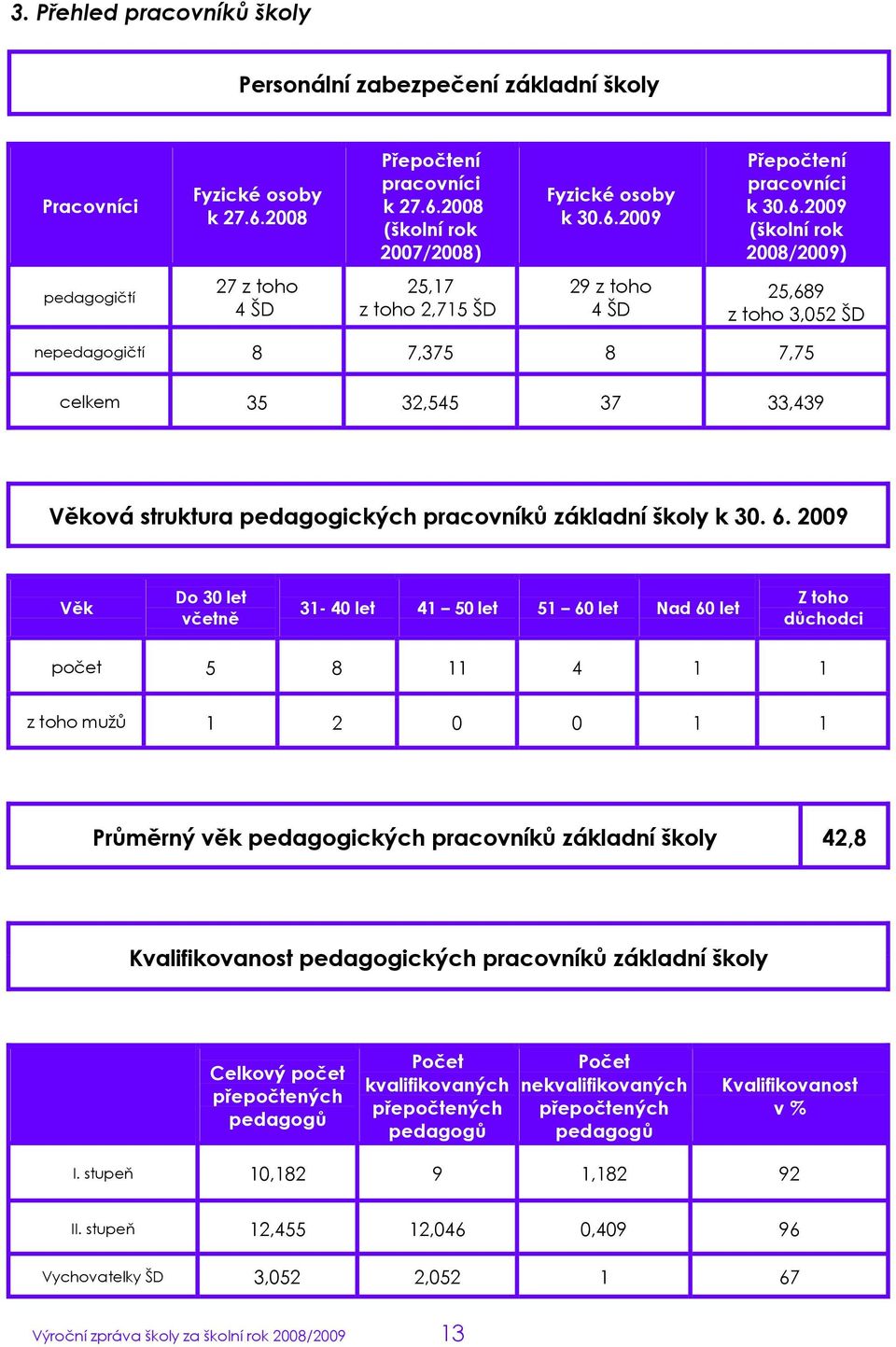 pedagogických pracovníků základní školy k 30. 6.