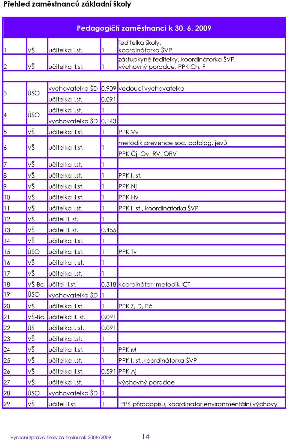 st. 1 PPK I. st. 9 VŠ učitelka II.st. 1 PPK Nj 10 VŠ učitelka II.st. 1 PPK Hv 11 VŠ učitelka I.st. 1 PPK I. st., koordinátorka ŠVP 12 VŠ učitel II. st. 1 13 VŠ učitel II. st. 0,455 14 VŠ učitelka II.