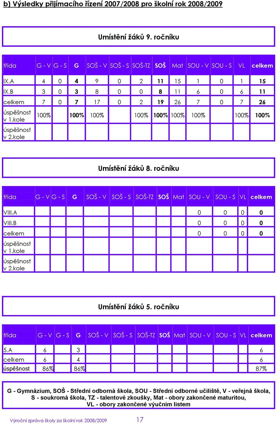 ročníku třída G - V G - S G SOŠ - V SOŠ - S SOŠ-TZ SOŠ Mat SOU - V SOU - S VL celkem VIII.A 0 0 0 0 VIII.B 0 0 0 0 celkem 0 0 0 0 úspěšnost v 1.kole úspěšnost v 2.kole Umístění ţáků 5.