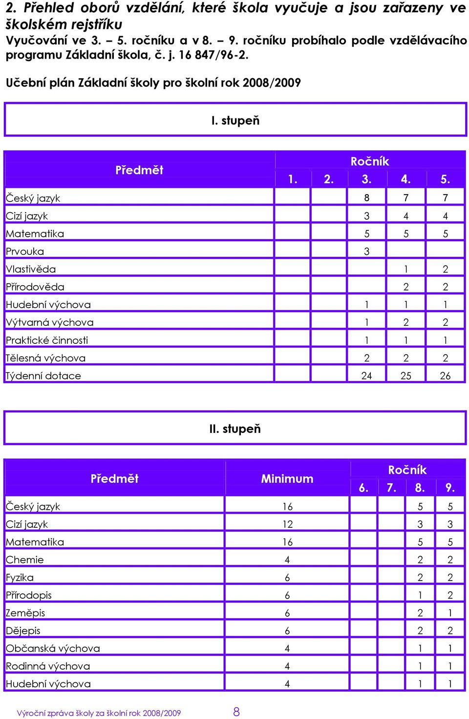 Český jazyk 8 7 7 Cizí jazyk 3 4 4 Matematika 5 5 5 Prvouka 3 Vlastivěda 1 2 Přírodověda 2 2 Hudební výchova 1 1 1 Výtvarná výchova 1 2 2 Praktické činnosti 1 1 1 Tělesná výchova 2 2 2 Týdenní