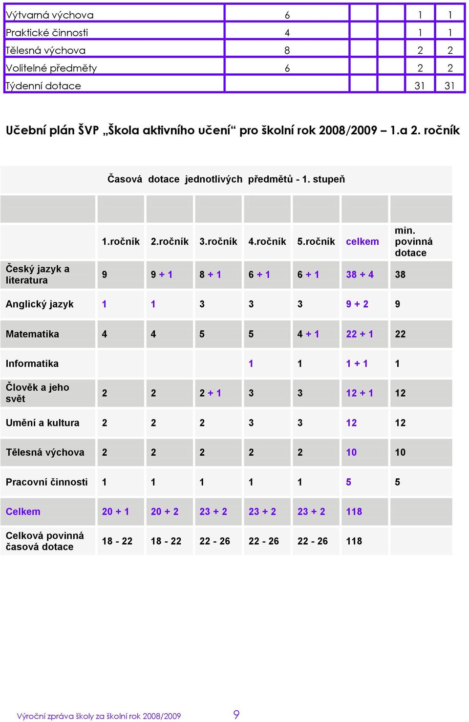 povinná dotace Anglický jazyk 1 1 3 3 3 9 + 2 9 Matematika 4 4 5 5 4 + 1 22 + 1 22 Informatika 1 1 1 + 1 1 Člověk a jeho svět 2 2 2 + 1 3 3 12 + 1 12 Umění a kultura 2 2 2 3 3 12 12 Tělesná