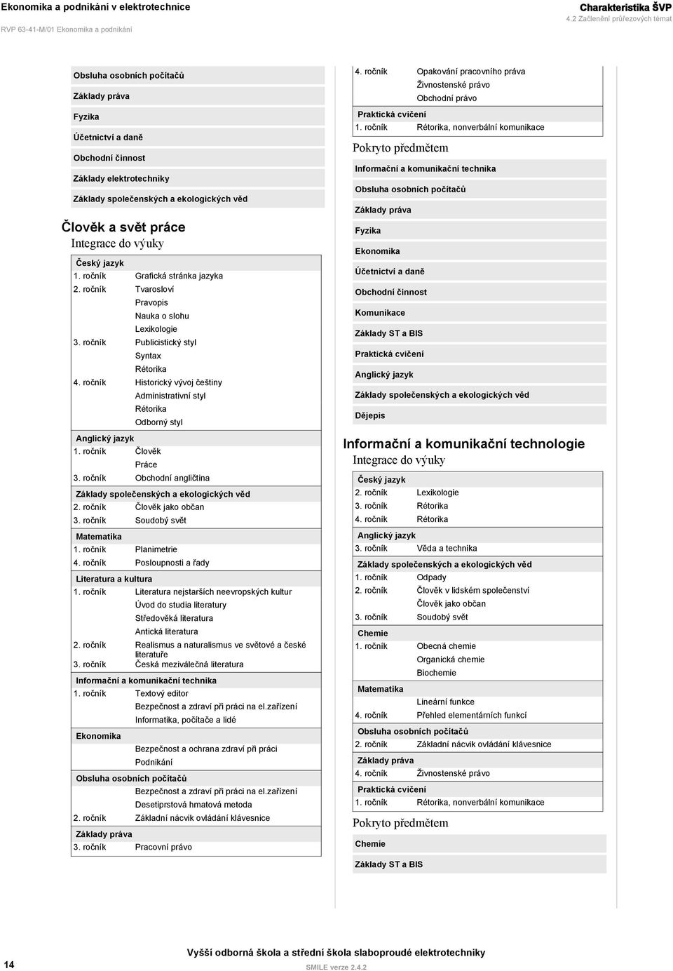 Integrace do výuky Český jazyk 1. ročník Grafická stránka jazyka 2. ročník Tvarosloví Pravopis Nauka o slohu Lexikologie 3. ročník Publicistický styl Syntax Rétorika 4.