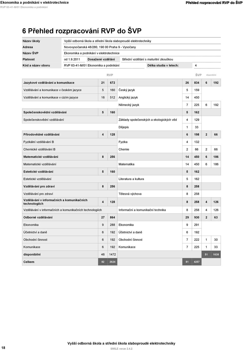 2011 Dosažené vzdělání Střední vzdělání s maturitní zkouškou Délka studia v letech: 4 RVP ŠVP disponibilní Jazykové vzdělávání a komunikace 21 672 26 834 6 192 Vzdělávání a komunikace v českém jazyce