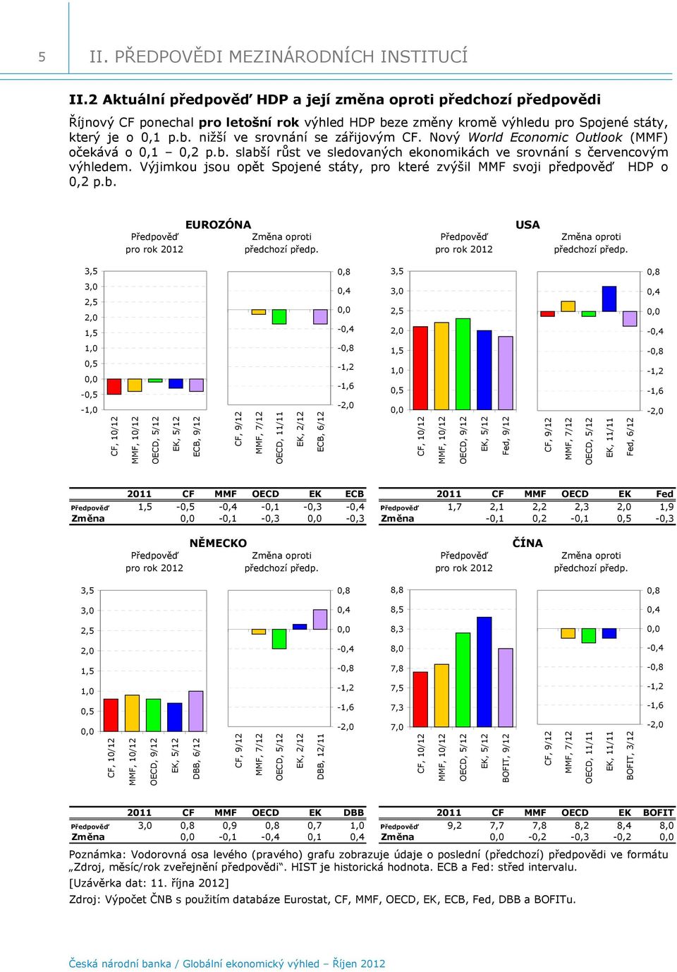 Nový World Economic Outlook (MMF) očekává o,1, p.b. slabší růst ve sledovaných ekonomikách ve srovnání s červencovým výhledem.