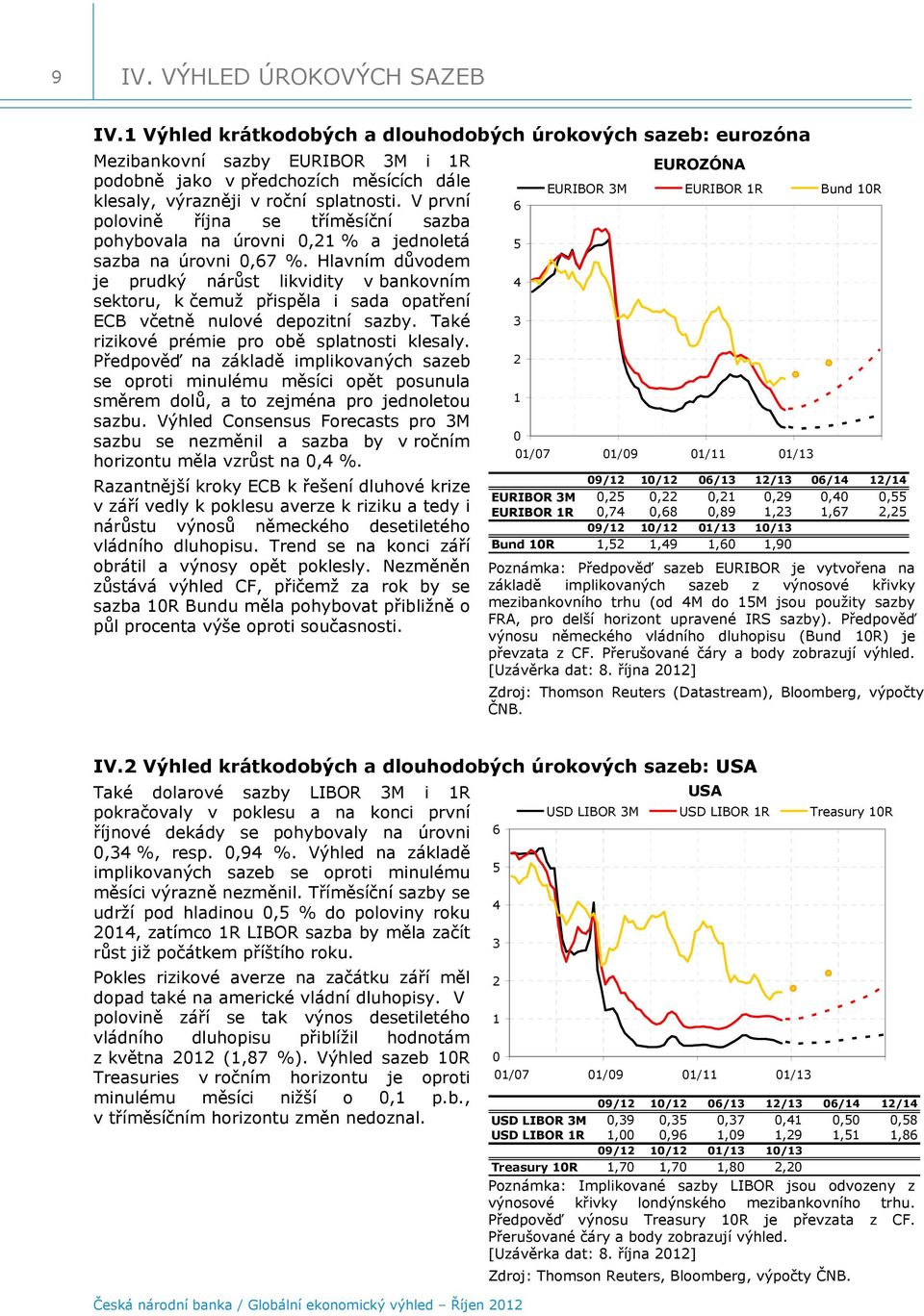 V první polovině října se tříměsíční sazba pohybovala na úrovni,1 % a jednoletá sazba na úrovni,67 %.