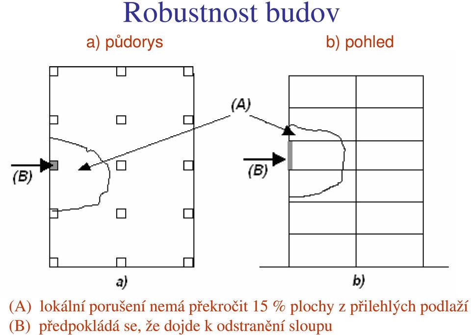 % plochy z přilehlých podlaží (B)