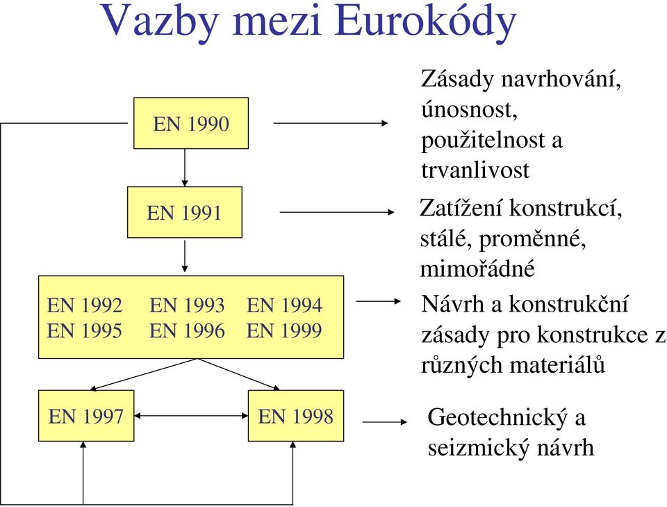 Zatížení konstrukcí, stálé, proměnné, mimořádné Návrh a konstrukční