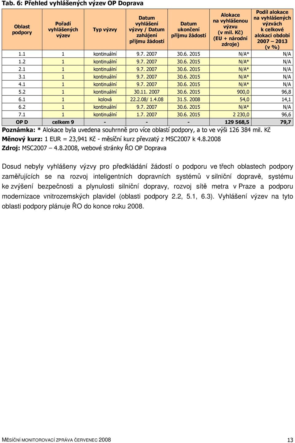 1 1 kontinuální 9.7. 2007 30.6. 2015 N/A* N/A 3.1 1 kontinuální 9.7. 2007 30.6. 2015 N/A* N/A 4.1 1 kontinuální 9.7. 2007 30.6. 2015 N/A* N/A 5.2 1 kontinuální 30.11. 2007 30.6. 2015 900,0 96,8 6.