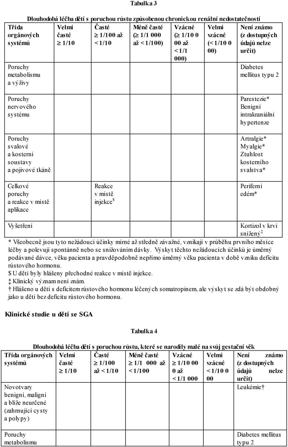 aplikace Reakce v místě injekce $ Parestezie* Benigní intrakraniální hypertenze Artralgie* Myalgie* Ztuhlost kosterního svalstva* Periferní edém* Vyšetření Kortizol v krvi snížený * Všeobecně jsou