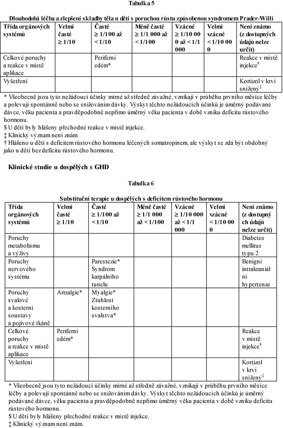 tyto nežádoucí účinky mírné až středně závažné, vznikají v průběhu prvního měsíce léčby a polevují spontánně nebo se snižováním dávky.