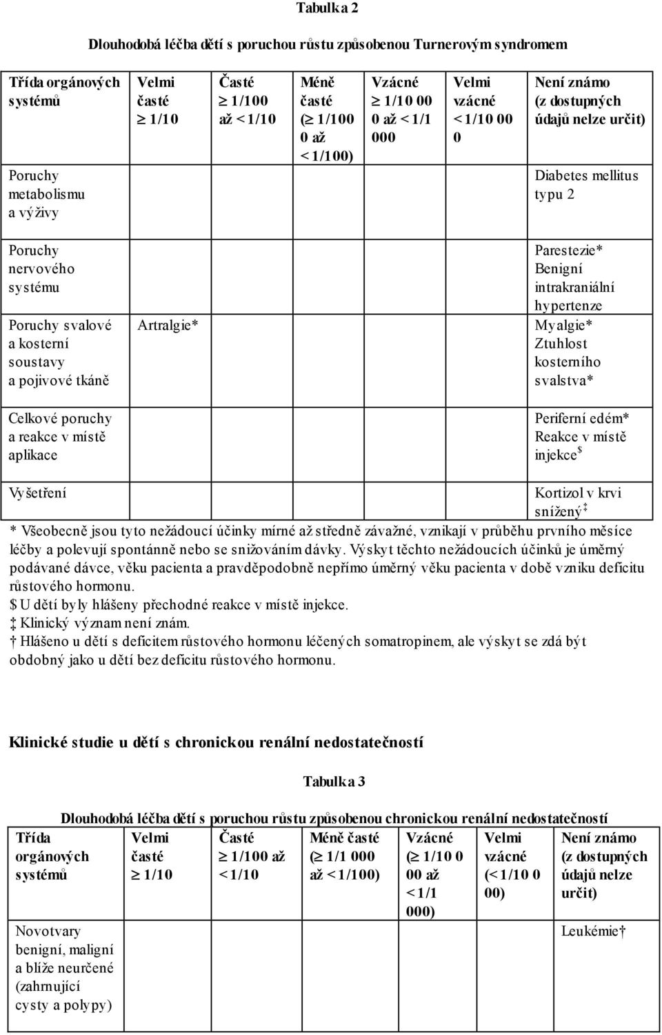 Myalgie* Ztuhlost kosterního svalstva* Celkové poruchy a reakce v místě aplikace Periferní edém* Reakce v místě injekce $ Vyšetření Kortizol v krvi snížený * Všeobecně jsou tyto nežádoucí účinky